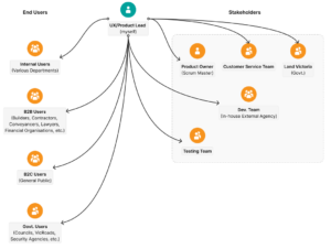 LANDATA Team Structure Diagram