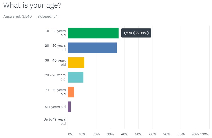 Survey-age