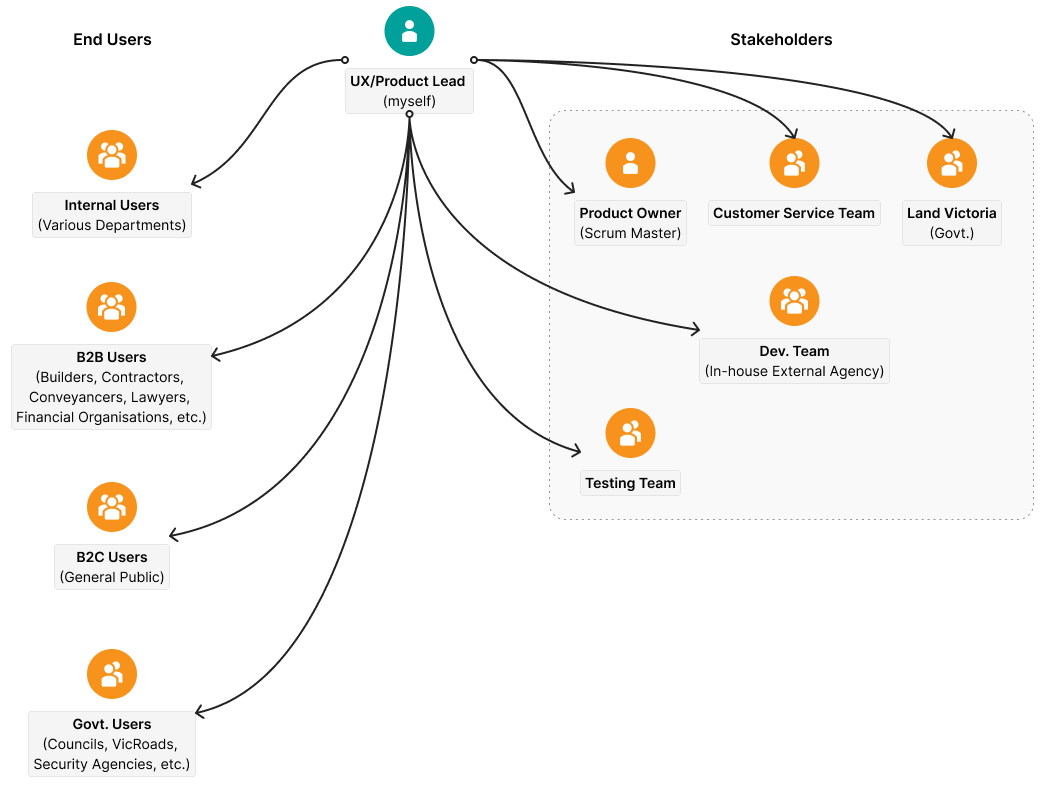 LANDATA Team Structure Diagram